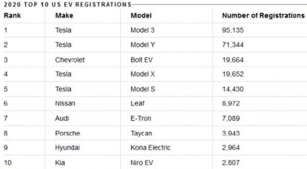 特斯拉在美国的销量怎么样？美国新能源汽车排名十强
