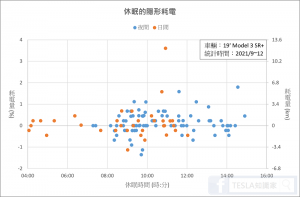 特斯拉Model 3休眠时的耗电，平均每晚僅 0.12% - 数字指南